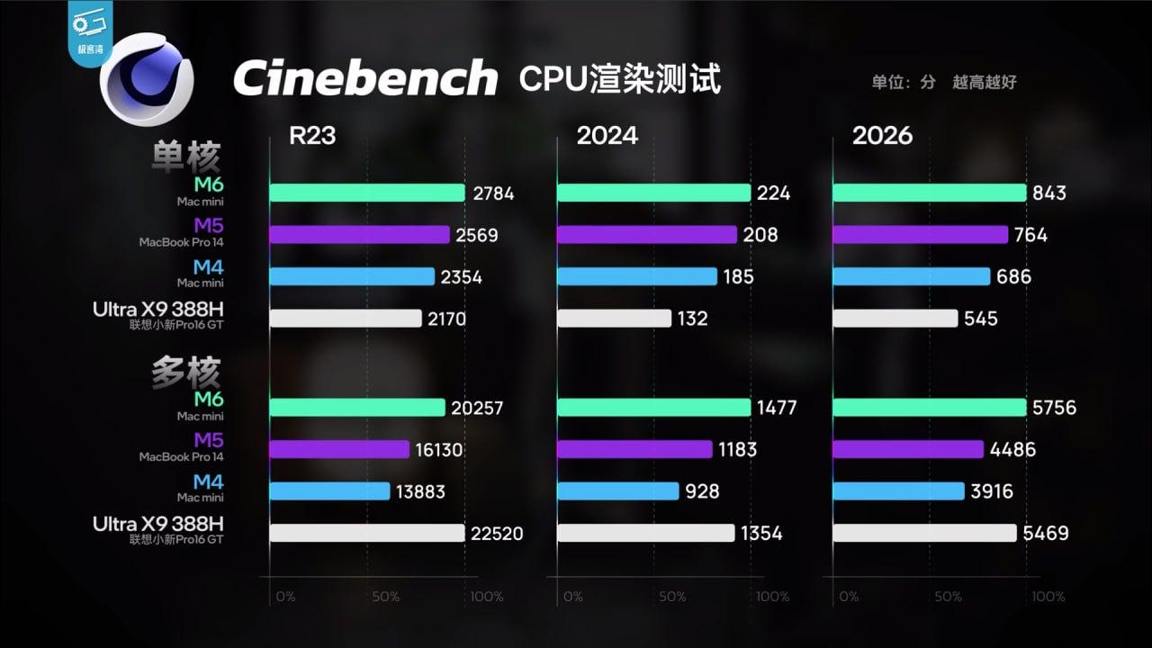 M6_Mac_mini_实测：多核打平_Intel_旗舰，GPU_提升明显 图1