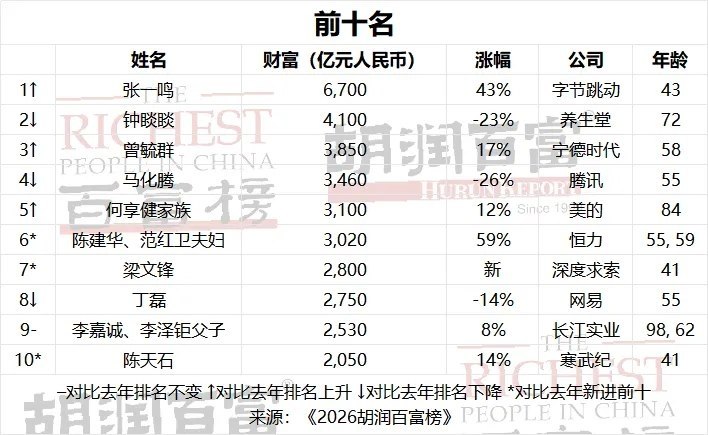 张一鸣以_6700_亿元再成中国首富,刷新纪录 图1 张一鸣以_6700_亿元再成中国首富,刷新纪录 图1